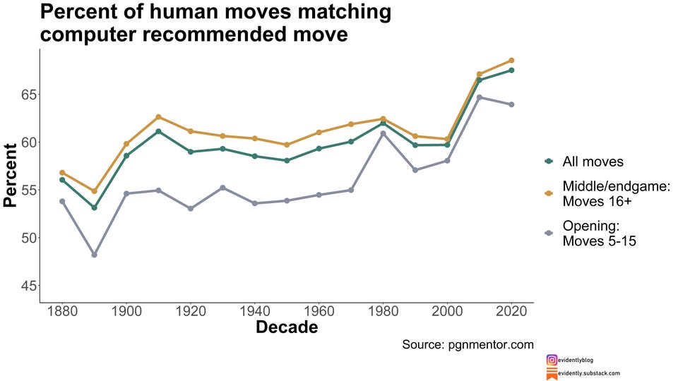 r/chess - [OC] Percent of human moves matching computer recommended move in World Championships and Candidates events