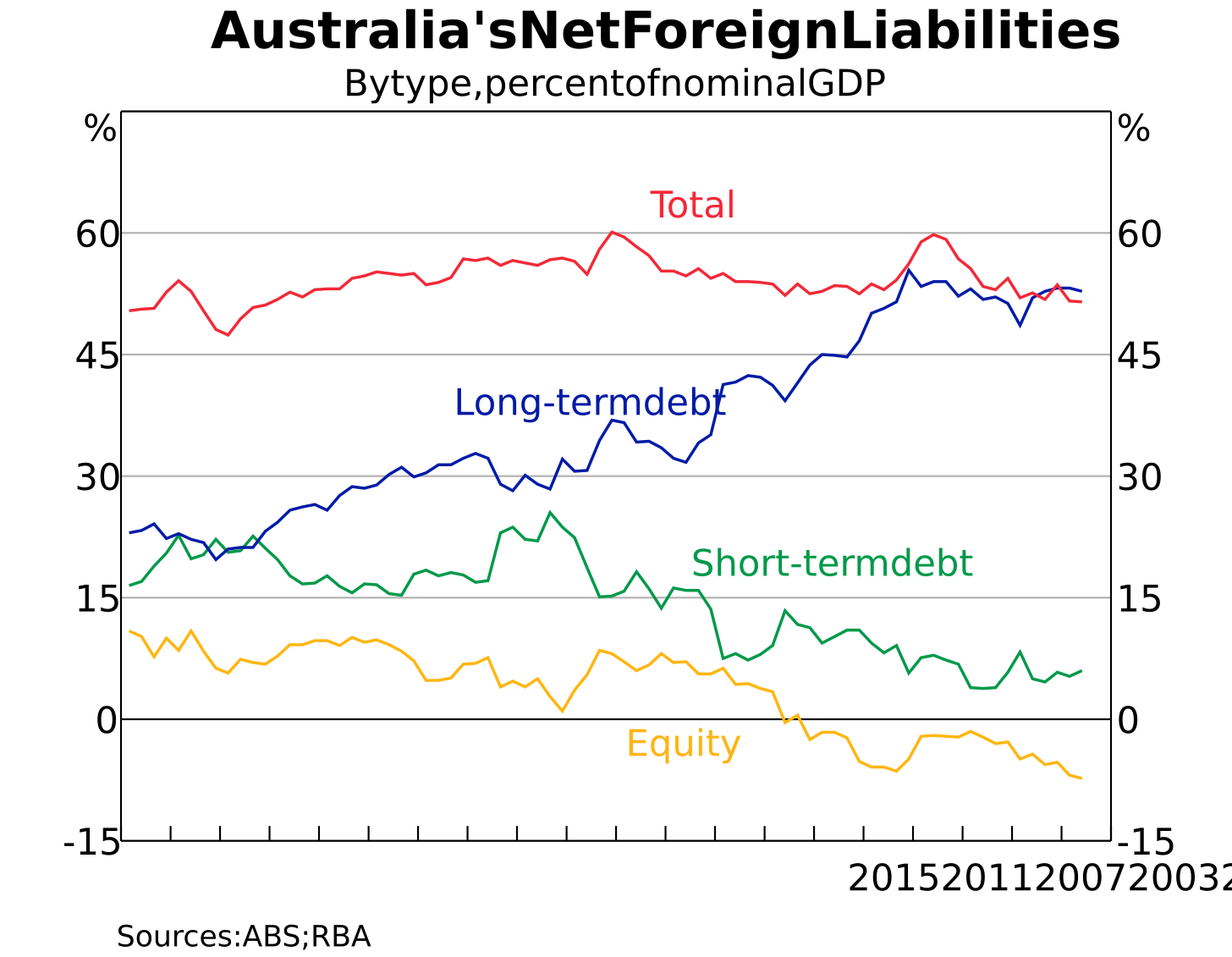 Graph: Australia's Net Foreign Liabilities