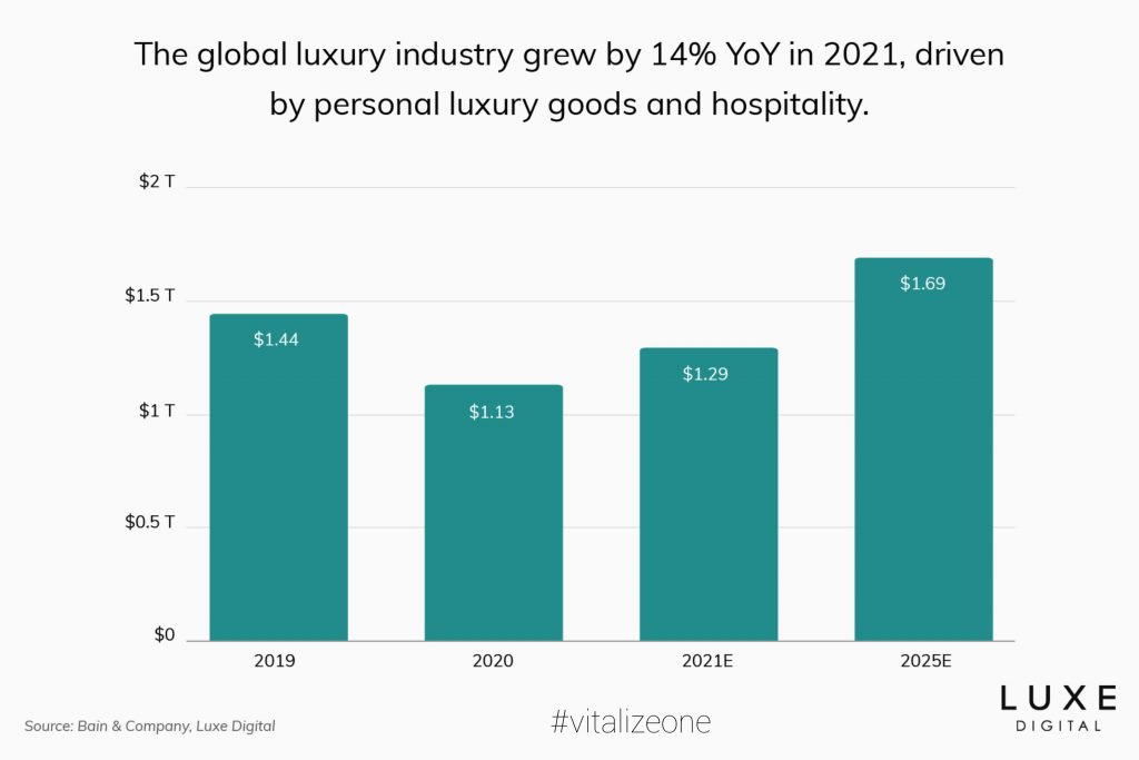 vitalize, vitalizeone, global luxury industry growth statistics, luxe-digital@2x, vitalytennant.com