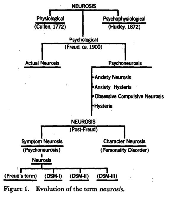 Evolution of the term Neurosis