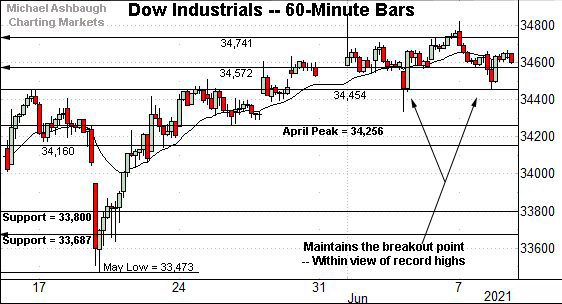 Dow Jones Industrial Average hourly chart, by Michael Ashbaugh, Charting Markets on Substack.com, formerly The Technical Indicator on MarketWatch.