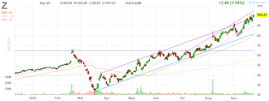 Z Zillow Group, Inc. daily Stock Chart