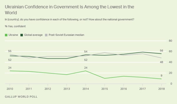 В Україні - рекордно низький рівень довіри до уряду