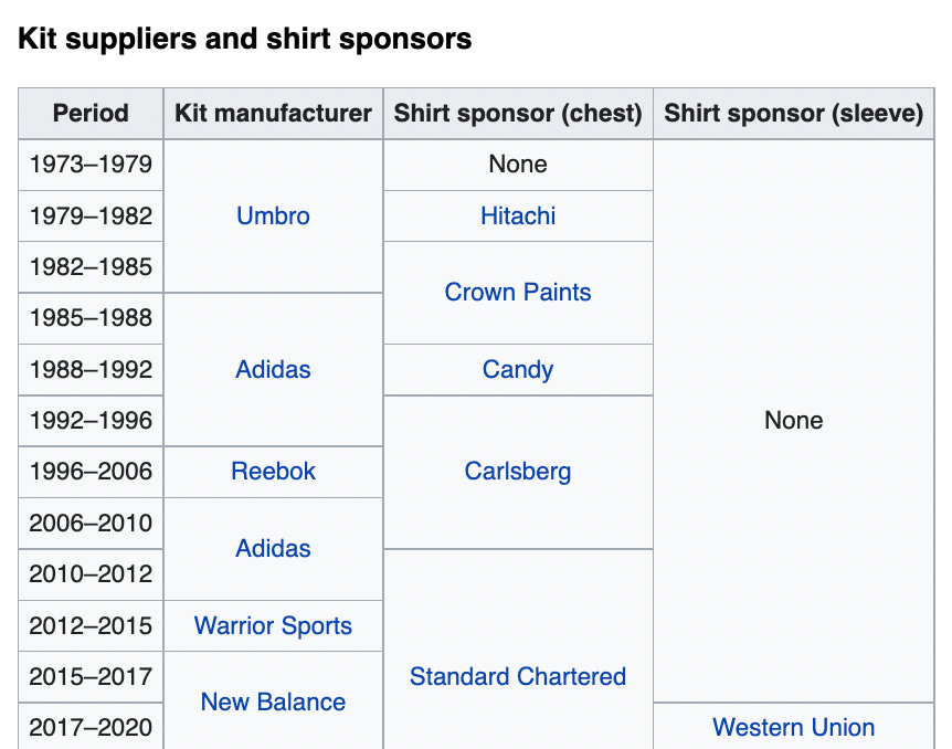 history of kit suppliers at liverpool fc