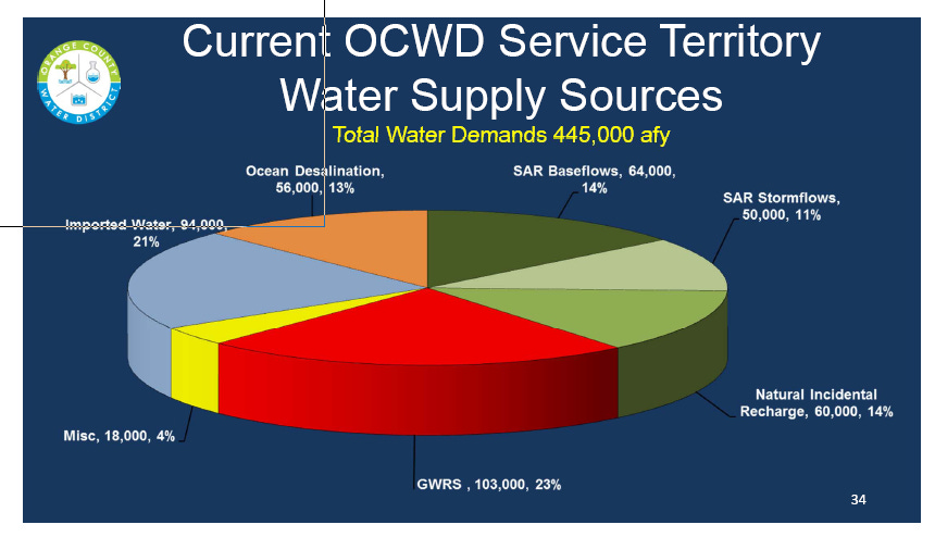 This chart shows that OCWD's imported water purchases will decline by the amount of desalinated water it would buy from Poseidon (56,000 AF) for no net gain. (150,000 AF minus 56,000 AF. See above chart)