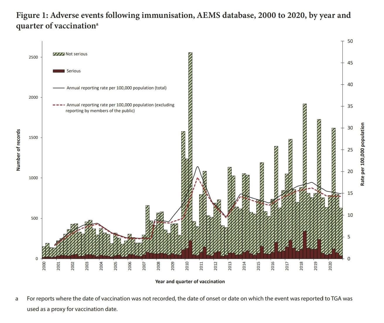 May be an image of text that says "Figure 1: Adverse events following quarter of vaccination" 2500 Z2Z Nots serious AEMS database, 2000 to 2020, by year and Serious 2000 50 reporting rate per 100,000 population (total) reporting rate reporting nemberso 45 00,000 population lexcluding public) 1500 이 40 35 1000 500 30 A Aa 000'00 20 g 15 10 5 100 100 2O 2005 2006 2001 200 a0 201 oe quarter where the date of vaccination was not recorded, the used esa proxy for vaccination date. EXOZ 2014 StOZ 2016 2017 STOZ vaccination 0 στο 0ZOZ onset or date on the to TGA"