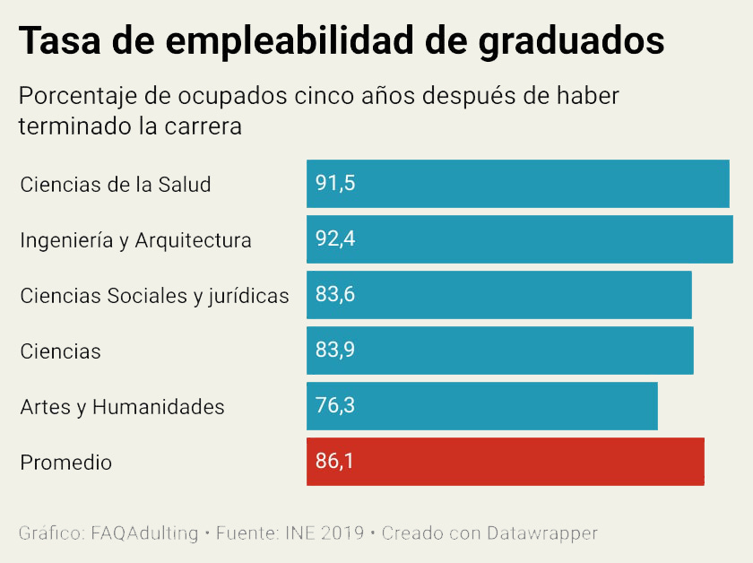 Tasa de empleabilidad de graduados. Porcentaje de ocupados cinco años después de haber terminado la carrera por rama del conocimiento. Tasa de ocupación de ciencias de la salud: 91,5%. Ingeniería y Arquitectura: 92,4%. Ciencias Sociales y Jurídicas: 83,6%. Ciencias: 83,9%. Arte y Humanidades: 76,3%. Tasa de ocupación del promedio general de todos los graduados: 86,1%.