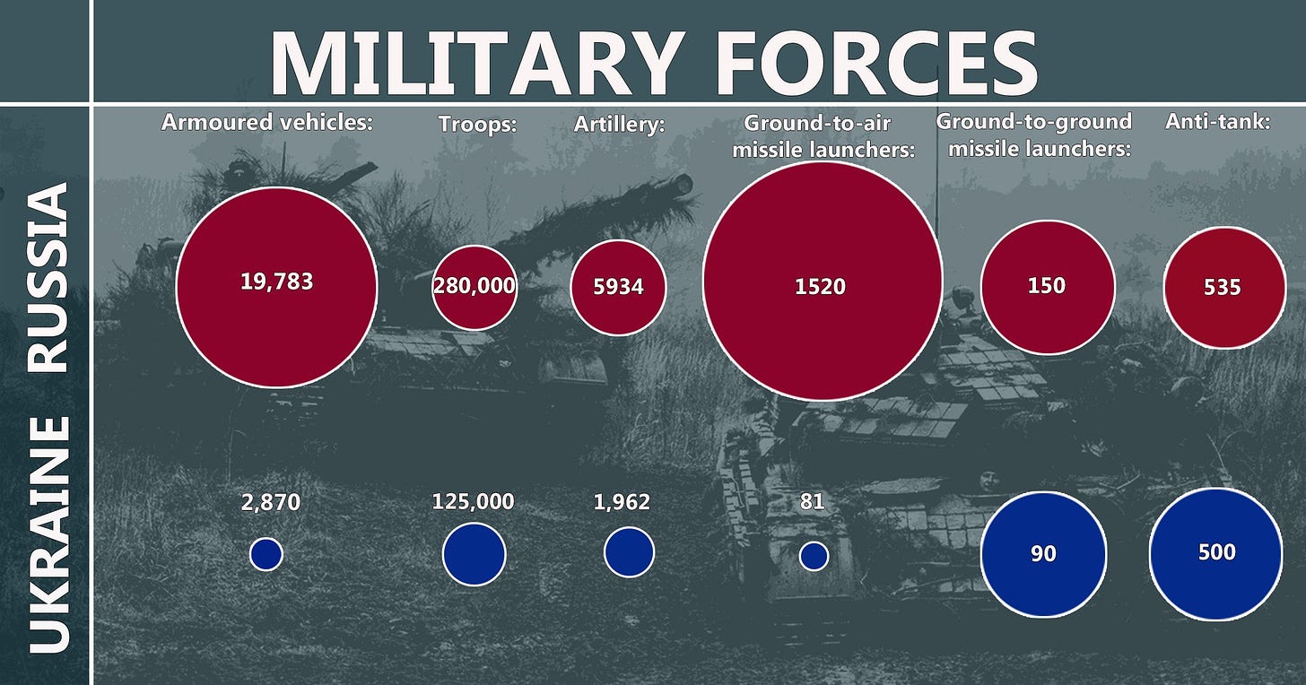 Ukrainian war: How big is Ukraine's army compared to Russia's? | Metro News