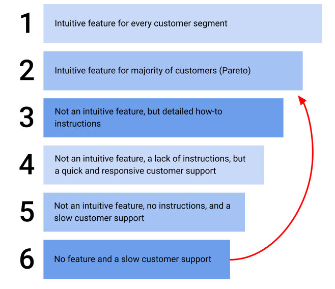Image showing 6 hierarchy of needs for customer problems