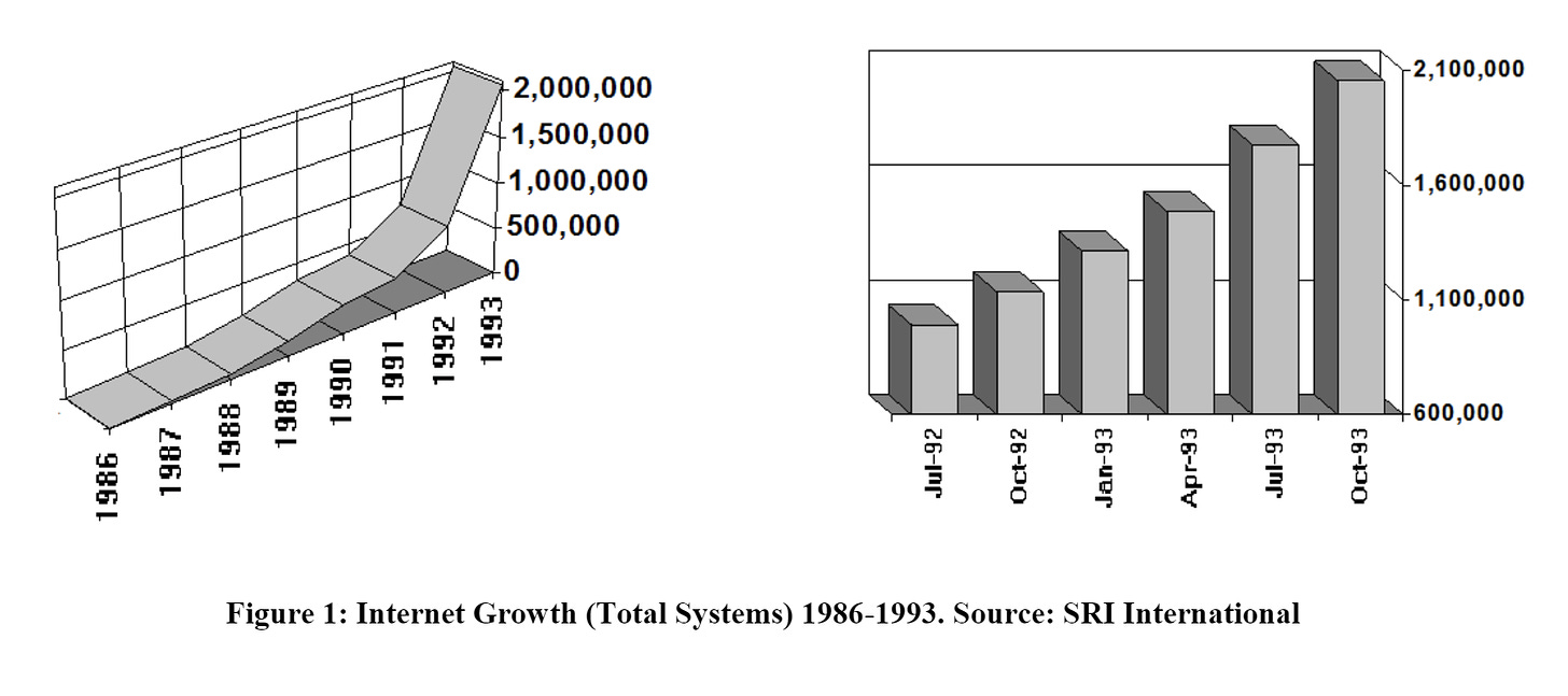 Internet growth chart 1986-1993. Source SRI international. Taken from JAllard memo.