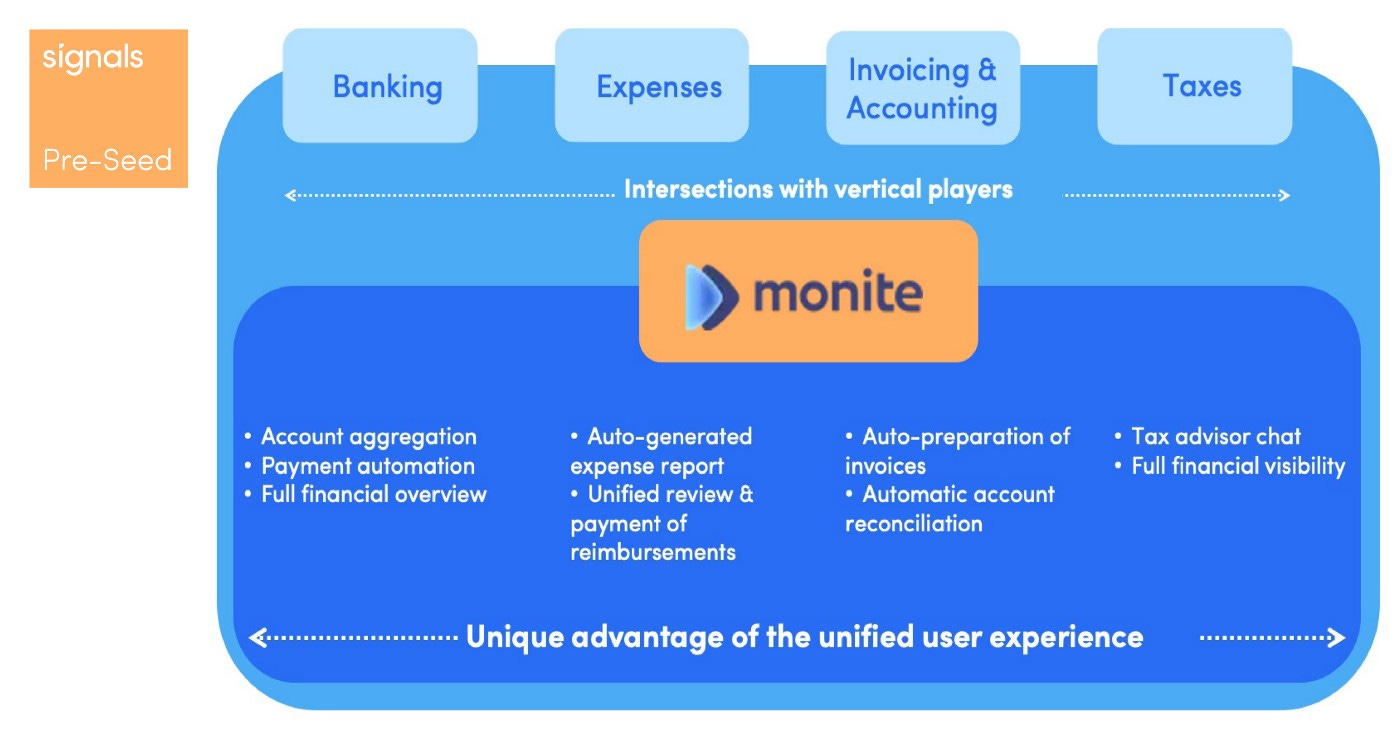 The future of SME financial management-Why we invested in Monite | by  Christopher Algier | hellosignals | Mar, 2021 | Medium | sVC Perspective