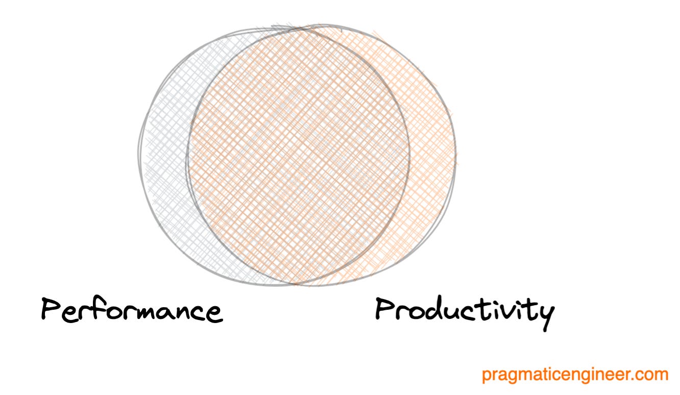Using performance and productivity interchangeably.