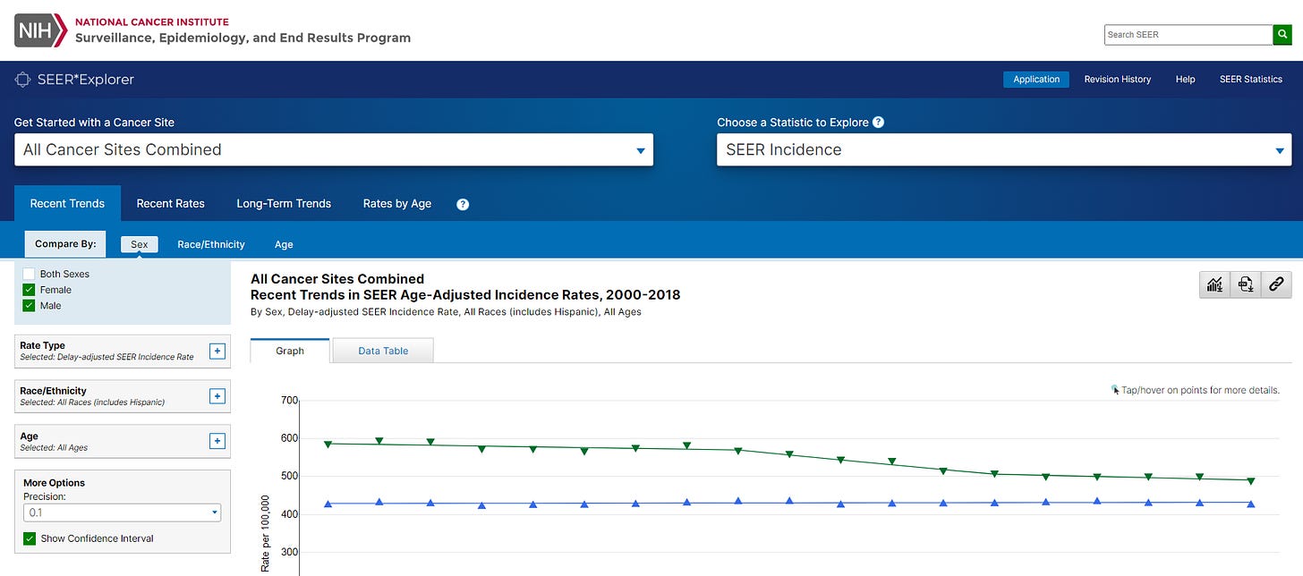 SEER*Explorer, a Dashboard that shows you how likely you are to get certain cancers and their mortality rate based on your demographic information. There are 10 different filters available, from drop-down menus, buttons, and filter tabs.