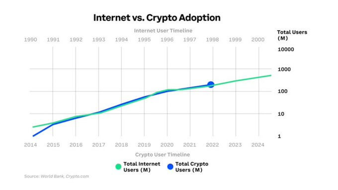Internet vs. crypto adoption chart predicts 1 billion users by 2027