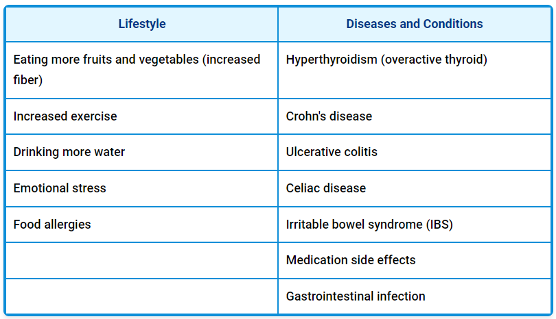 Common Causes of INCREASED Bowel Frequency/Diarrhea