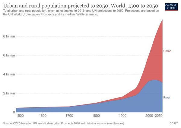 La crescita della popolazione urbana dal 1500 al 2050