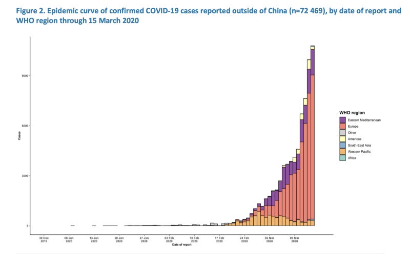 Graph of the epidemic curve 15th March 2020 taken from the Covid-19 daily update courtesy of WHO.