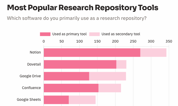 Most Popular Research Repositories chart, showing Notion leading with Dovetail, Google Drive, and Confluence grouped together, and Google Sheets as 5th.