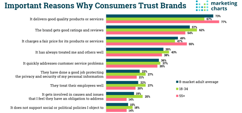 From: Why Customer Trust Brands - Marketing Charts