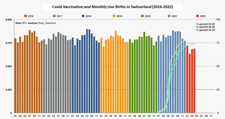 Birth Rates Drop Worldwide Following Mass COVID-19 Vaccination in 2021 Https%3A%2F%2Fbucketeer-e05bbc84-baa3-437e-9518-adb32be77984.s3.amazonaws.com%2Fpublic%2Fimages%2Fb92dc39d-9d22-4b69-bd8c-5fa4ac12e23f_736x390