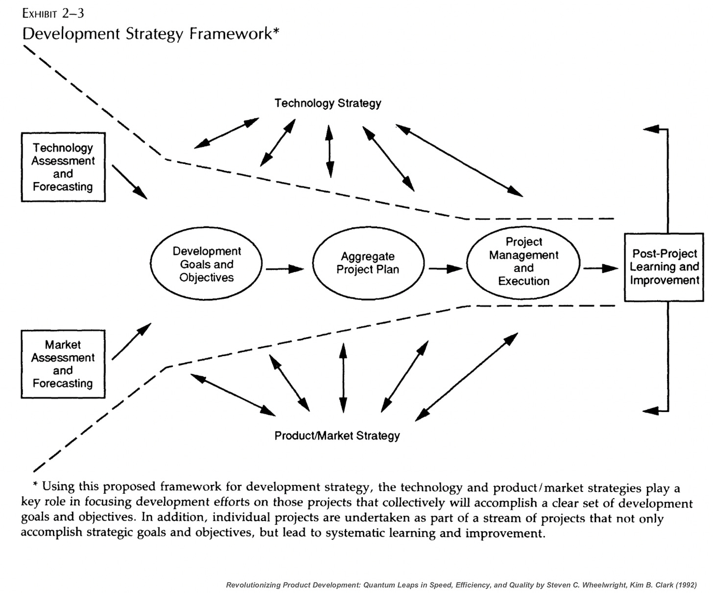 The development strategy framework or "funnel".  Technology assessment and forecasting feeding into development goals then project plan then management an d execution and improvement at the end outside the funnel feeding back.