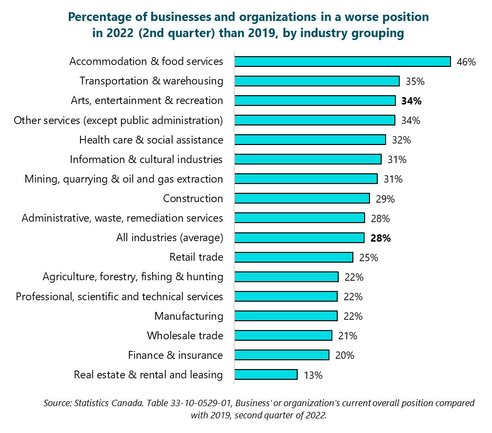 Graph of Percentage of businesses and organizations in a worse position in 2022 (2nd quarter) than 2019, by industry grouping. Real estate & rental and leasing: 13%. Finance & insurance: 20%. Wholesale trade: 21%. Manufacturing: 22%. Professional, scientific and technical services: 22%. Agriculture, forestry, fishing & hunting: 22%. Retail trade: 25%. All industries (average): 28%. Administrative, waste, remediation services: 28%. Construction: 29%. Mining, quarrying & oil and gas extraction: 31%. Information & cultural industries: 31%. Health care & social assistance: 32%. Other services (except public administration): 34%. Arts, entertainment & recreation: 34%. Transportation & warehousing: 35%. Accommodation & food services: 46%. Source: Statistics Canada. Table 33-10-0529-01, Business' or organization's current overall position compared with 2019, second quarter of 2022.