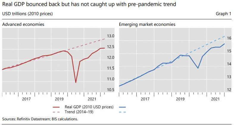 BIS charts on sub-trend world GDP