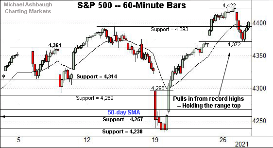 S&P 500 hourly chart, by Michael Ashbaugh, Charting Markets on Substack.com, formerly The Technical Indicator on MarketWatch.