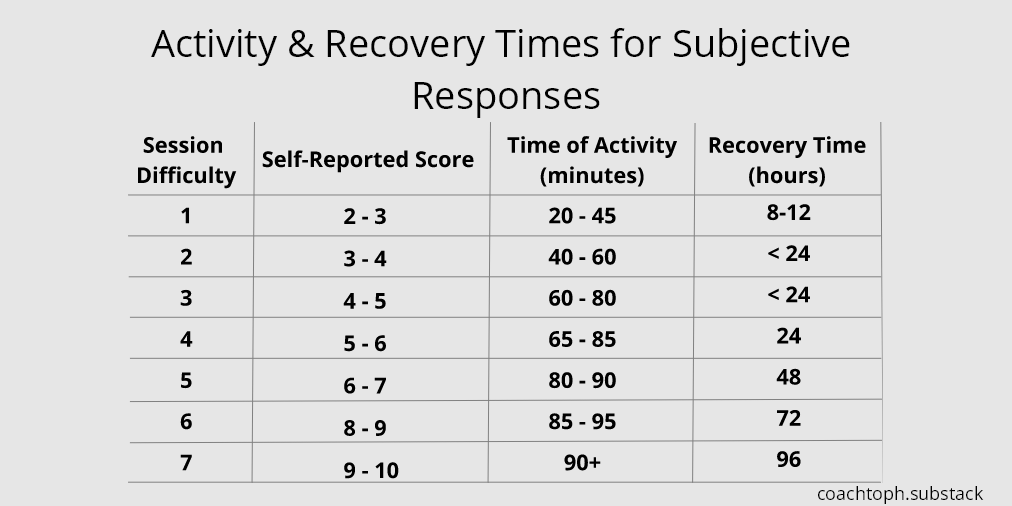 self-reported activity and recovery times for proper periodization in soccer