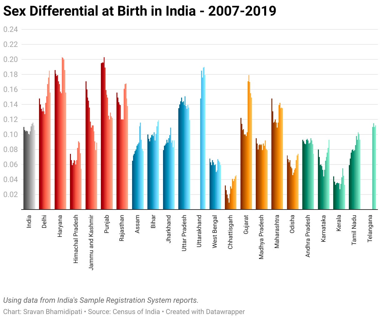 Statewise breakdown of sex differential at birth in India, from 2007 to 2019