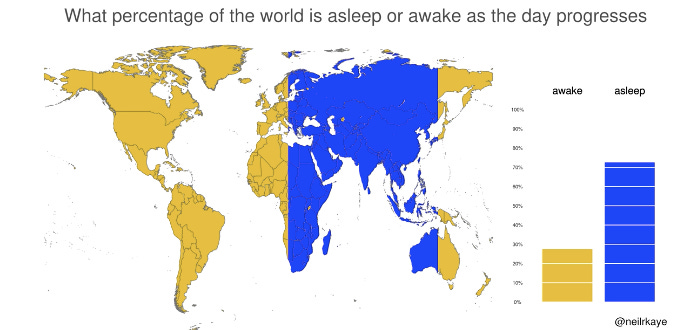 This map of the world shows the percentage of people asleep and awake in the evening in Western Europe. 75% of the worlds population is asleep, mainly due to it being night in China and India