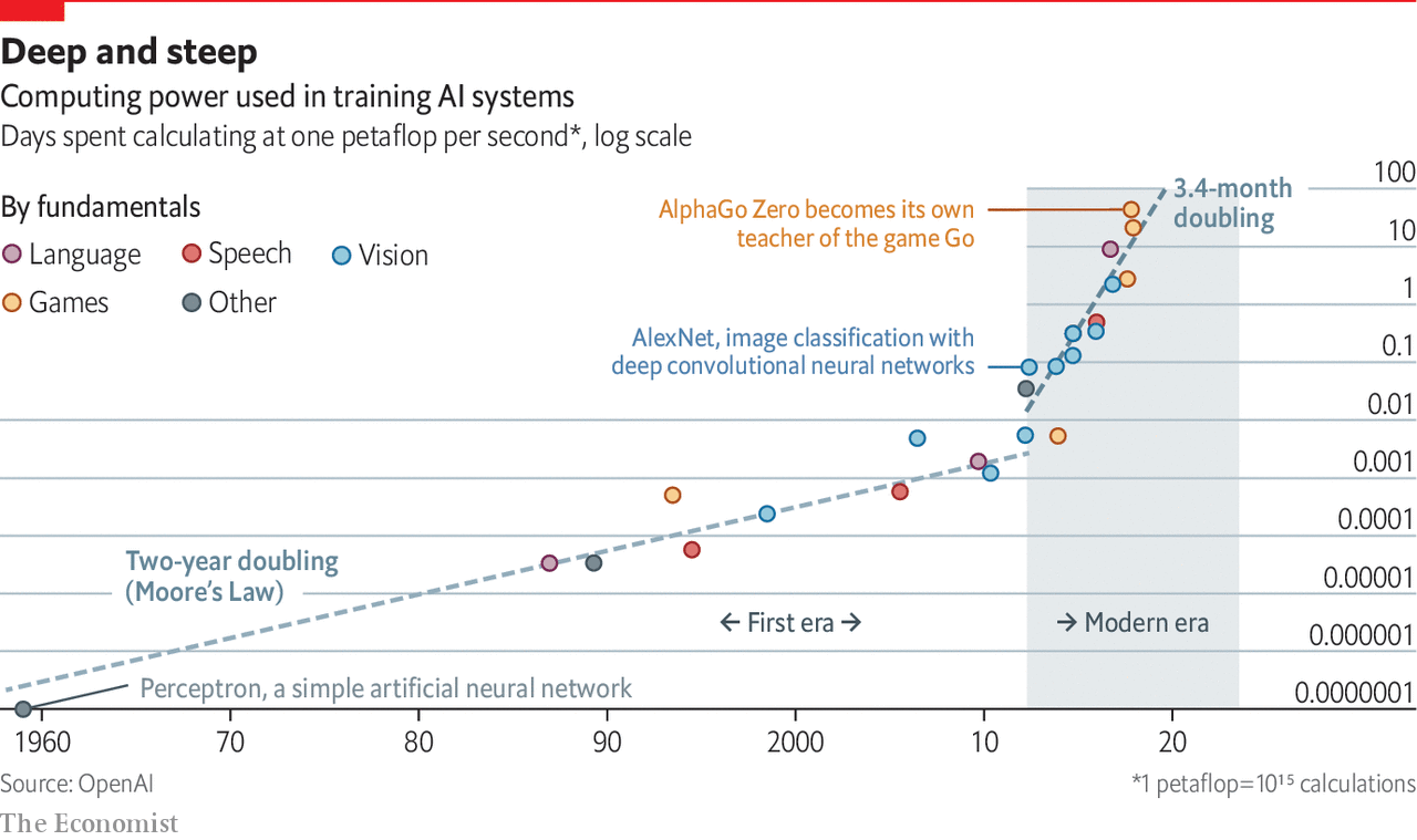 The cost of training machines is becoming a problem | The Economist
