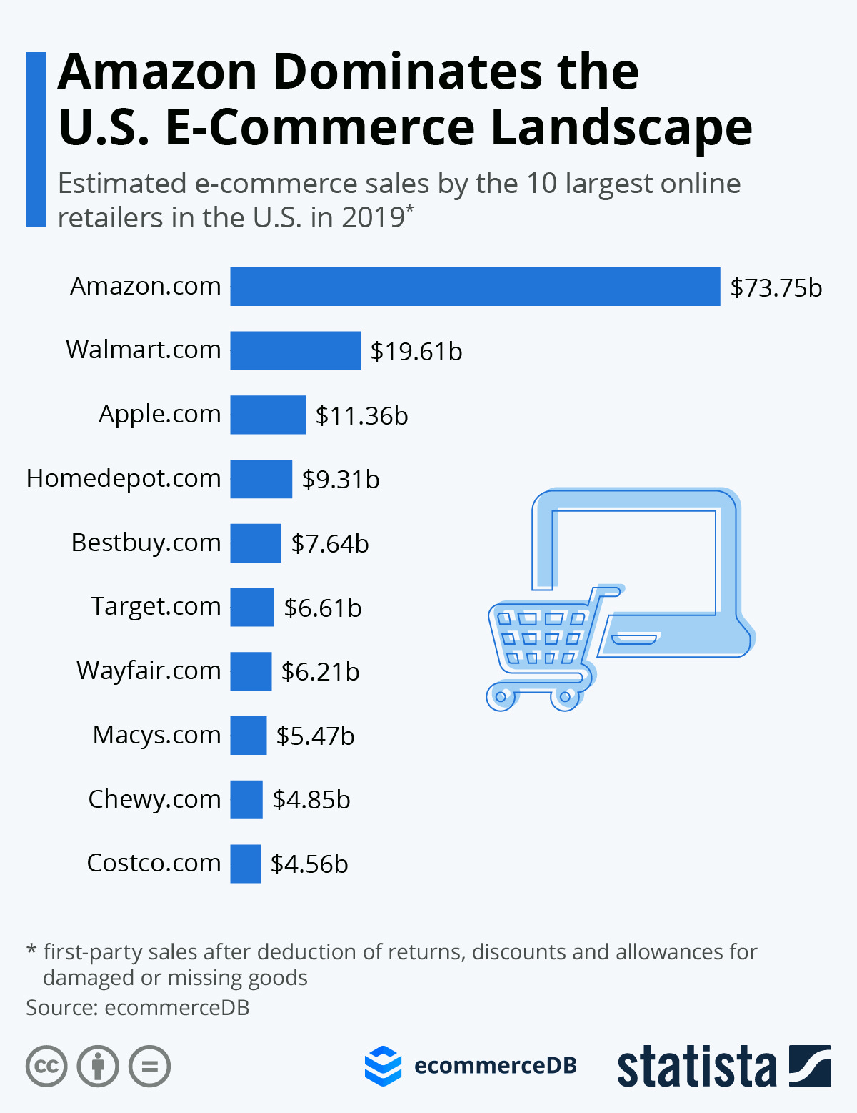 Infographic: Amazon Dominates the U.S. E-Commerce Landscape | Statista