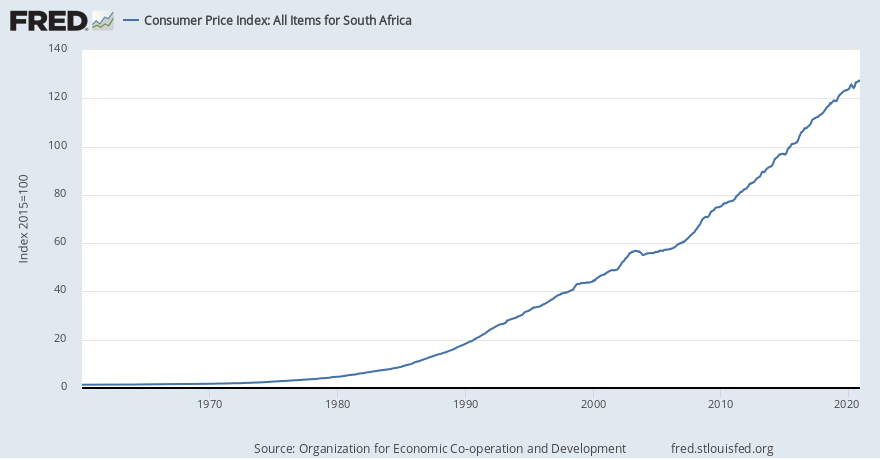 Consumer Price Index: All Items for South Africa (ZAFCPIALLMINMEI) | FRED |  St. Louis Fed