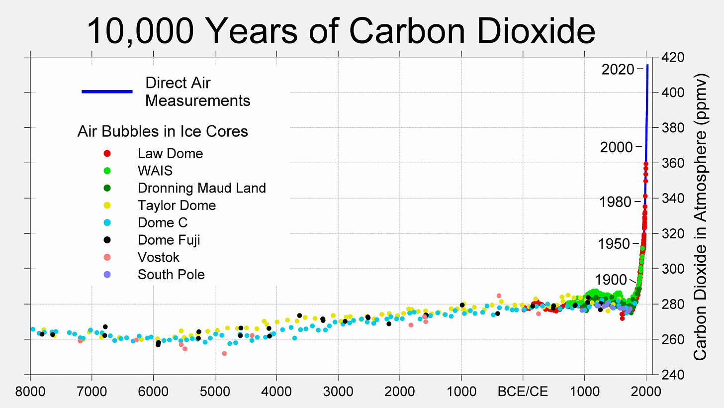 10,000 Years of Carbon Dioxide - Berkeley Earth