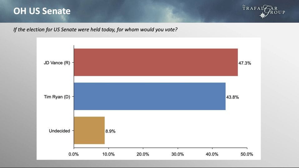 May be an image of text that says 'oH US Senate If the election for US Senate were held today, for whom would you vote? TRAFALGAOUP #GOUP TRAFAL JD Vance (R) Tim Ryan (D) 47.3% 43. 43.8% Undecided 8.9% 0.0% 10.0% 20.0% 30.0% 40.0% 50. 0%'