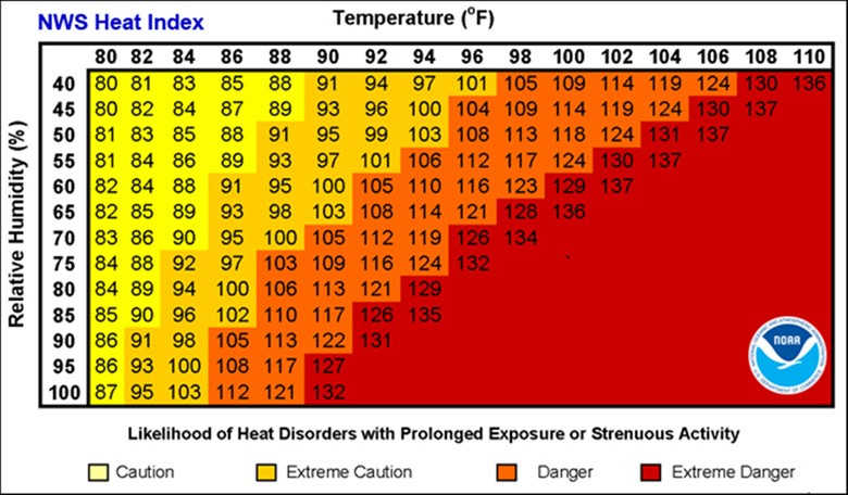 Heat index.
