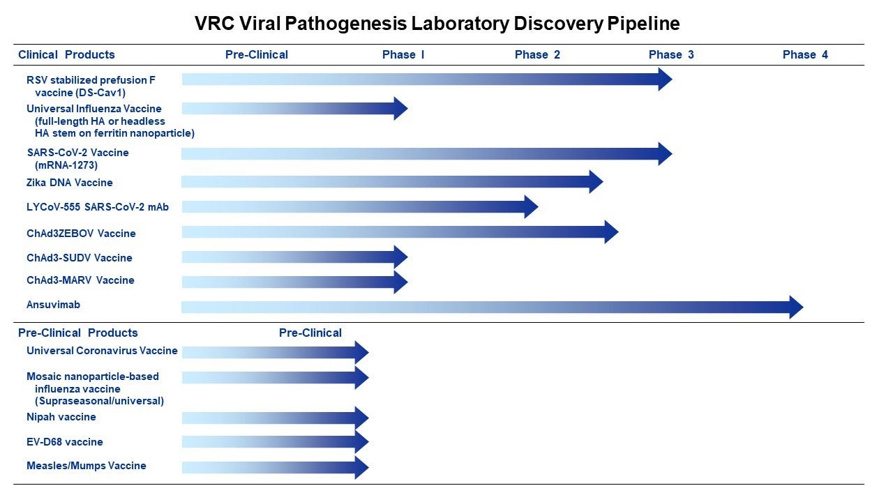 Vaccine Research Center Viral Pathogenesis Lab's Discovery Pipeline, which includes the five phases for clinical products (pre-clinical and phases one through four)