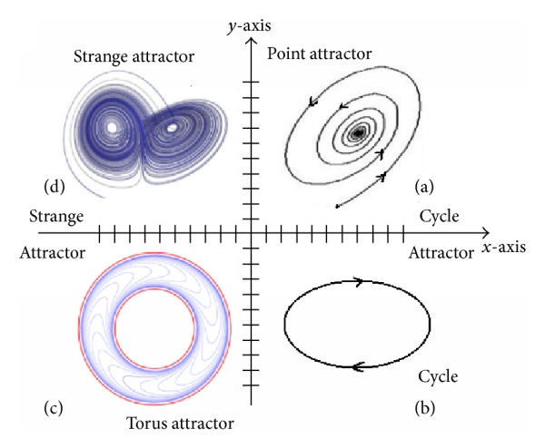 Different types of attractors constructed in 2-dimensional phase space;...  | Download Scientific Diagram