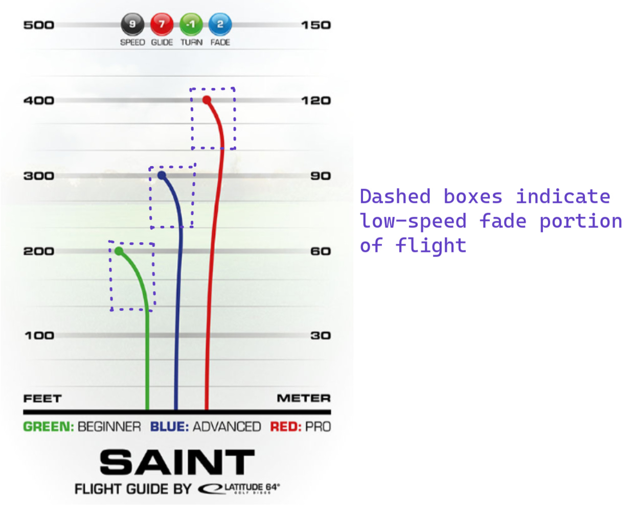 Top view of flight patterns for a specific disc: the Latitude 64 Saint.