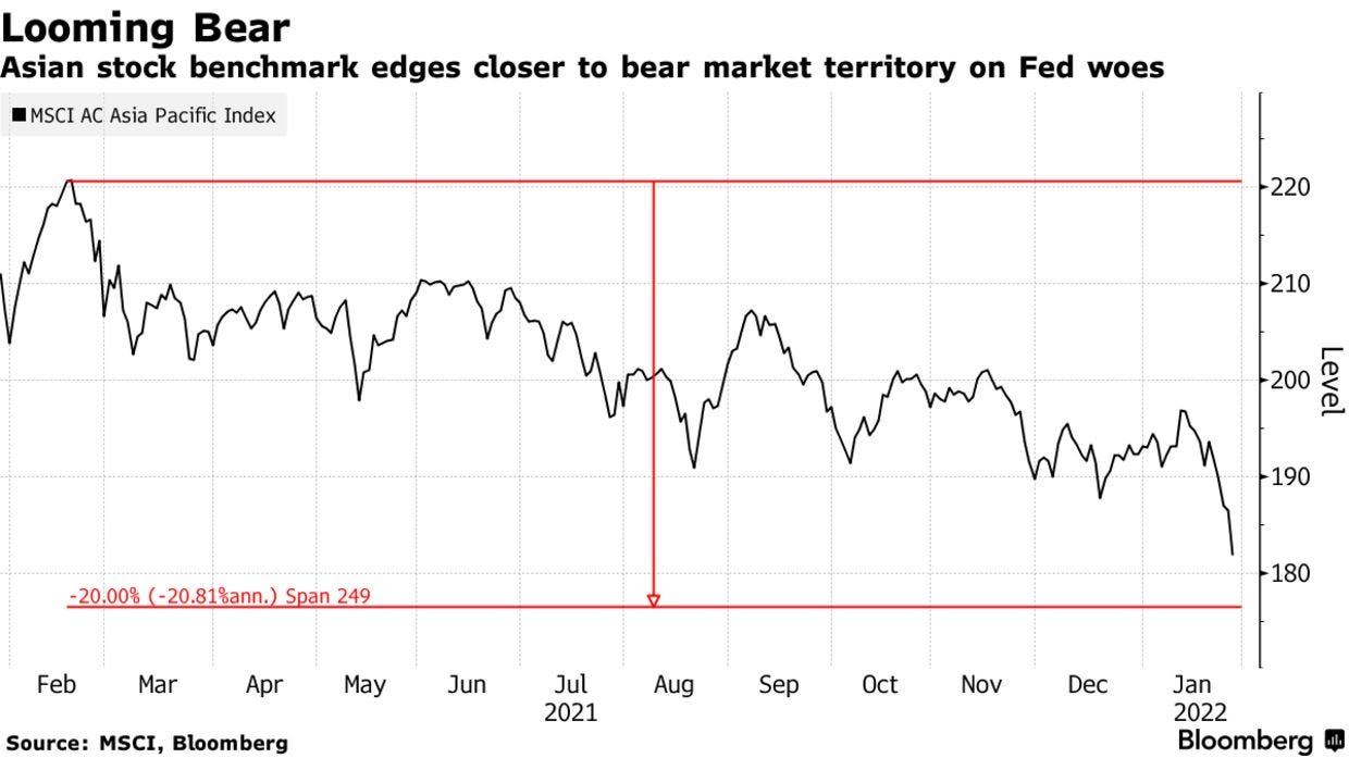 Asian stock benchmark edges closer to bear market territory on Fed woes