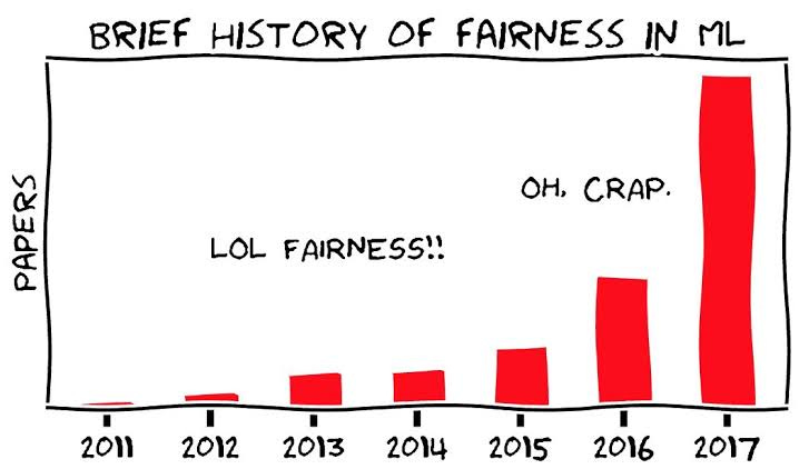 Image result for machine learning fairness"