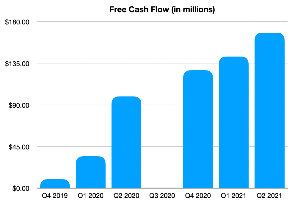 Roblox Free Cash Flow - FourWeekMBA