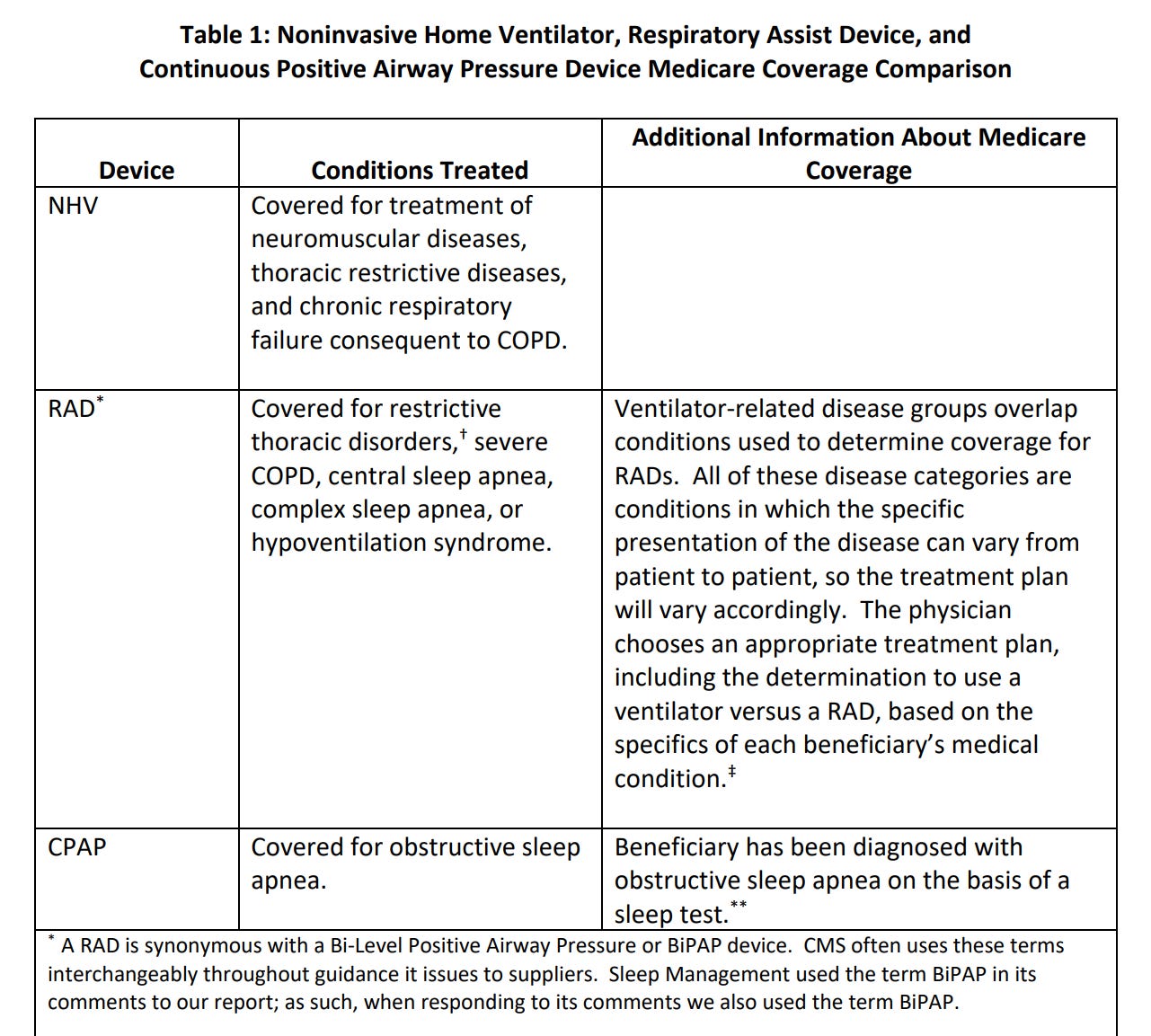 Table 1: Noninvasive Home Ventilator, Respiratory Assist Device, and 
Continuous Positive Airway Pressure Device Medicare Coverage Comparison 
Device 
NHV 
RAD• 
CPAP 
Conditions Treated 
Covered for treatment Of 
neuromuscular diseases, 
thoracic restrictive diseases, 
and chronic respiratory 
failure consequent to COPD. 
Covered for restrictive 
thoracic disorders,' severe 
COPD, central sleep apnea, 
complex sleep apnea, or 
hypoventilation syndrome. 
Additional Information About Medicare 
cove 
Ventilator-related disease groups overlap 
conditions used to determine coverage for 
RADS. All of these disease categories are 
conditions in which the specific 
presentation of the disease can vary from 
patient to patient, so the treatment plan 
will vary accordingly. The physician 
chooses an appropriate treatment plan, 
including the determination to use a 
ventilator versus a RAD, based on the 
specifics of each beneficiary's medical 
condition. 
Covered for obstructive sleep Beneficiary has been diagnosed with 
apnea. 
Obstructive sleep apnea on the basis Of a 
slee test. 
• A RAD is synonymous with a Bi-level Positive Airway Pressure or BiPAP device. CMS often uses these terms 
interchangeably throughout guidance it issues to suppliers. Sleep Management used the term BiPAP in its 
comments to Our report; as such, when responding to its comments we also used the term BiPAP. 