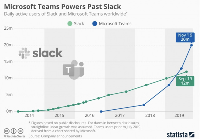 Slack vs Teams vs Workplace: The intriguing dynamics of the work messenger  market - GoPractice!