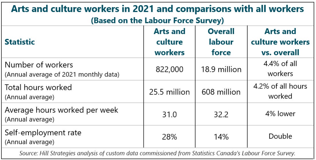 Table of Arts and culture workers in 2021 and comparisons with all workers  Based on the Labour Force Survey. Arts and culture workers: Number of workers (Annual average of 2021 monthly data) = 822,000. Total hours worked (Annual average) = 25.5 million. Average hours worked per week (Annual average) = 31. Self-employment rate (Annual average) = 28%. Overall labour force: Number of workers (Annual average of 2021 monthly data) = 18.9 million. Total hours worked (Annual average) = 608 million. Average hours worked per week (Annual average) = 32.2 hours. Self-employment rate (Annual average) = 14%. Arts and culture workers vs. overall: Number of workers (Annual average of 2021 monthly data) = 4.4% of all workers. Total hours worked (Annual average) = 4.2% of all hours worked. Average hours worked per week (Annual average) = 4% lower. Self-employment rate (Annual average) = double. Source: Hill Strategies analysis of custom data commissioned from Statistics Canada’s Labour Force Survey.