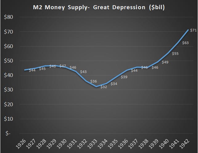 Great Depression Broad Money Supply Change