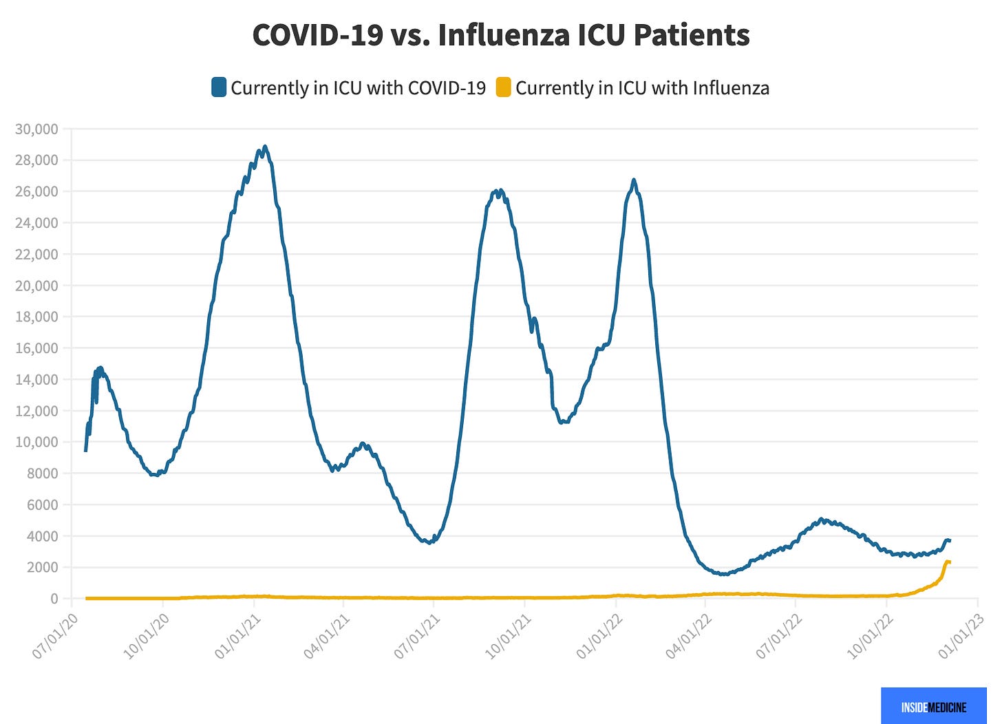 covid vs flu, ICU