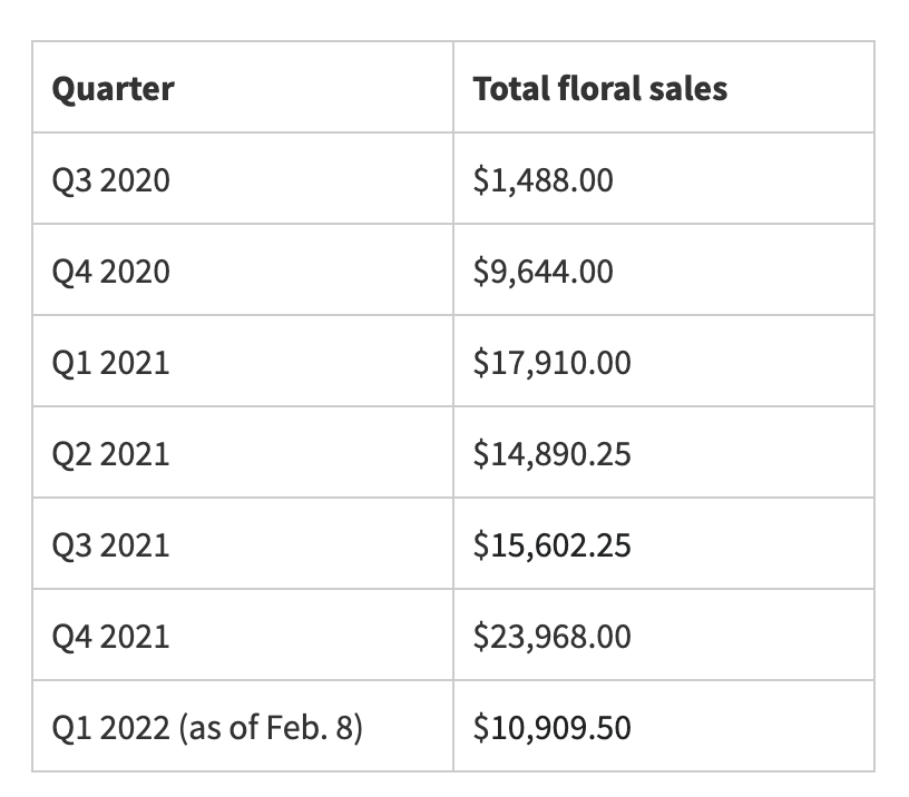 table showing floral sales by quarter with increase in q4 2021