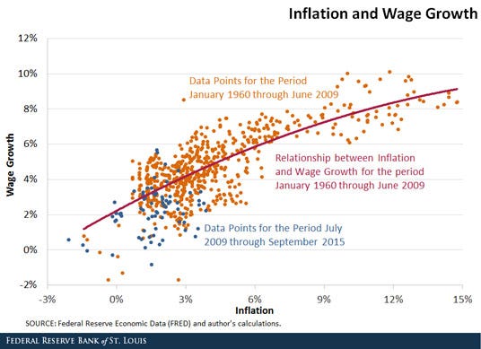 wage growth and inflation
